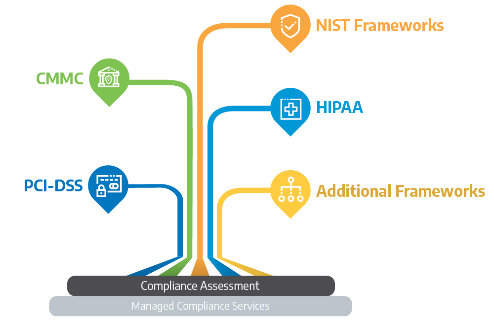 Security Compliance and Readiness Assessment