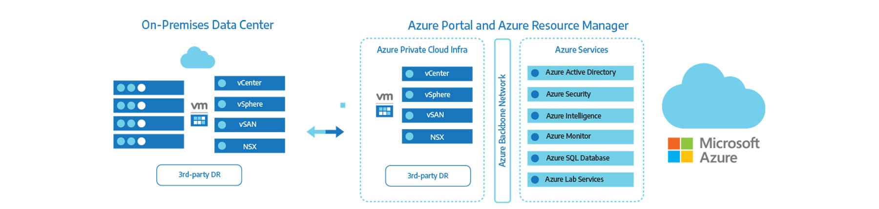 Running VMware Natively on Azure Running VMware Natively on Azure