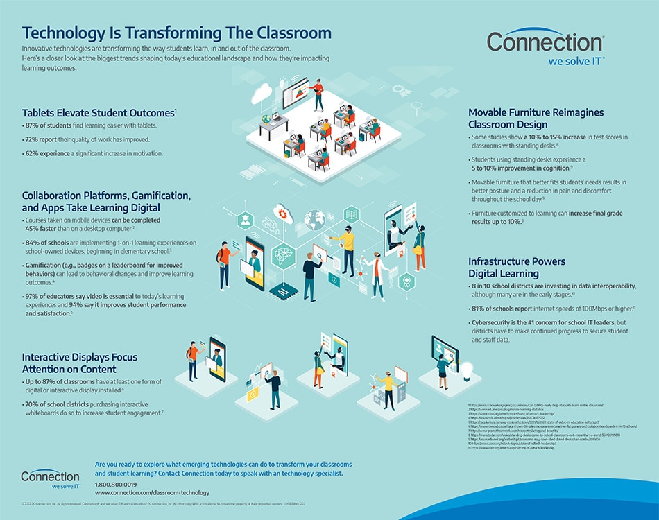 Technology is Transforming the Classroom