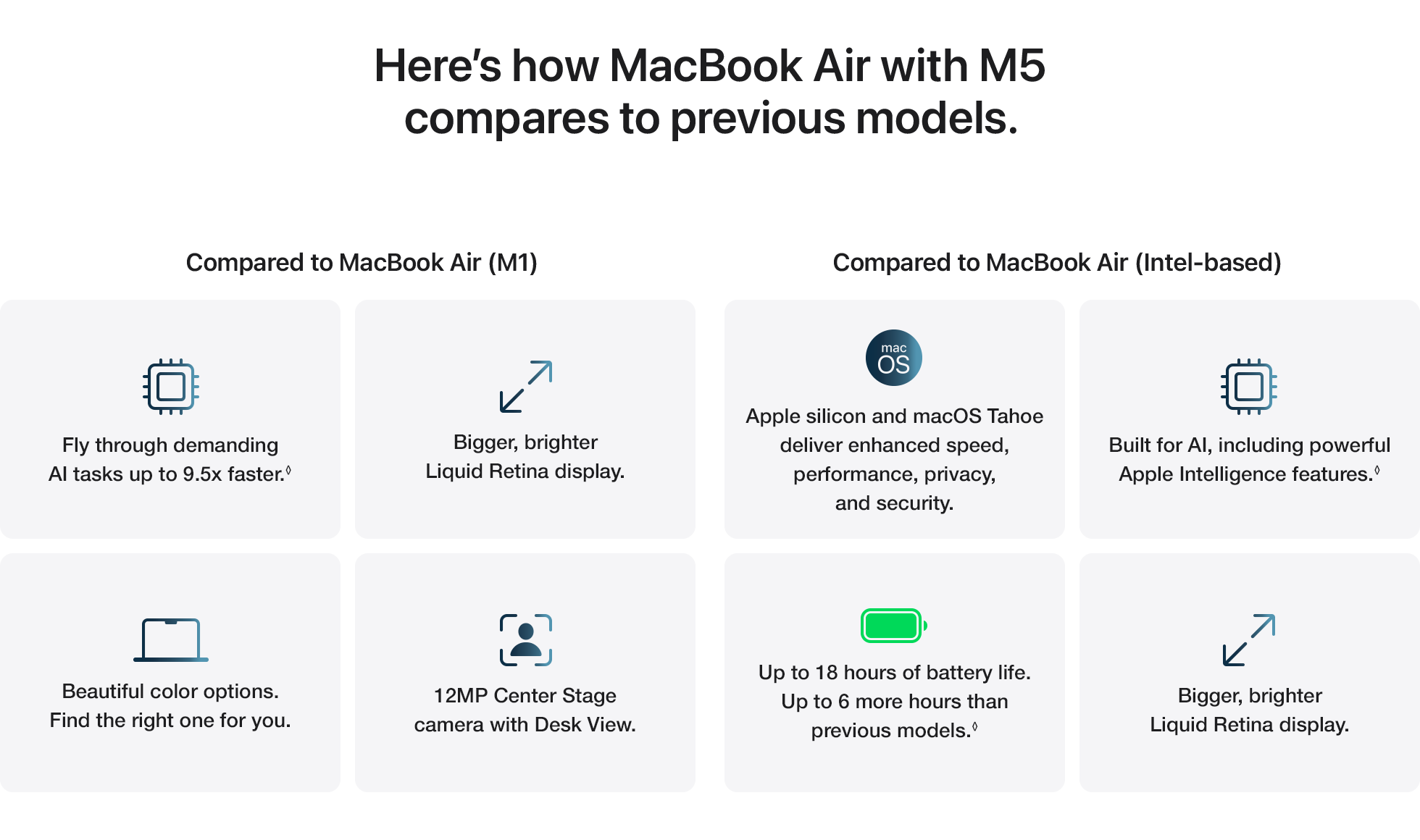 Here's how MacBook Air with M5 compares to previous models.