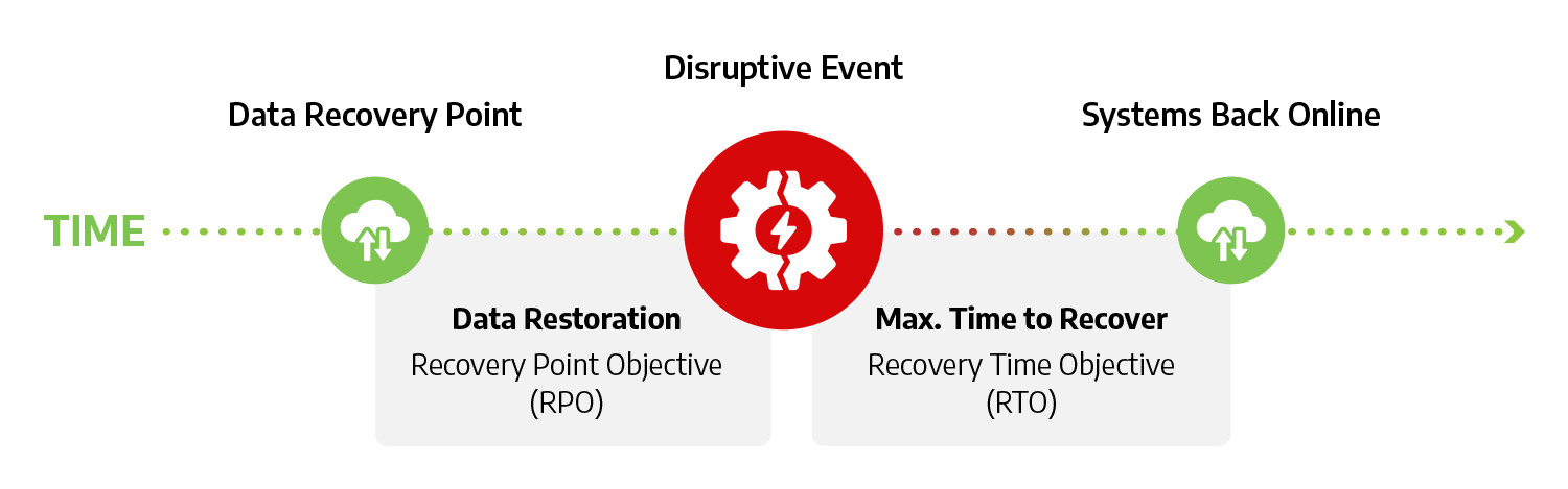 Data Loss Event - Data Restoration and Recovery Timeline