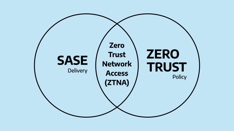 SASE and Zero Trust Venn Diagram