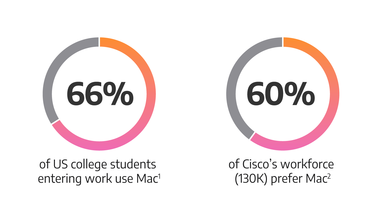 66% of US college students entering work use Mac, 60% of Cisco&rsquo;s workforce (130K) prefer Mac