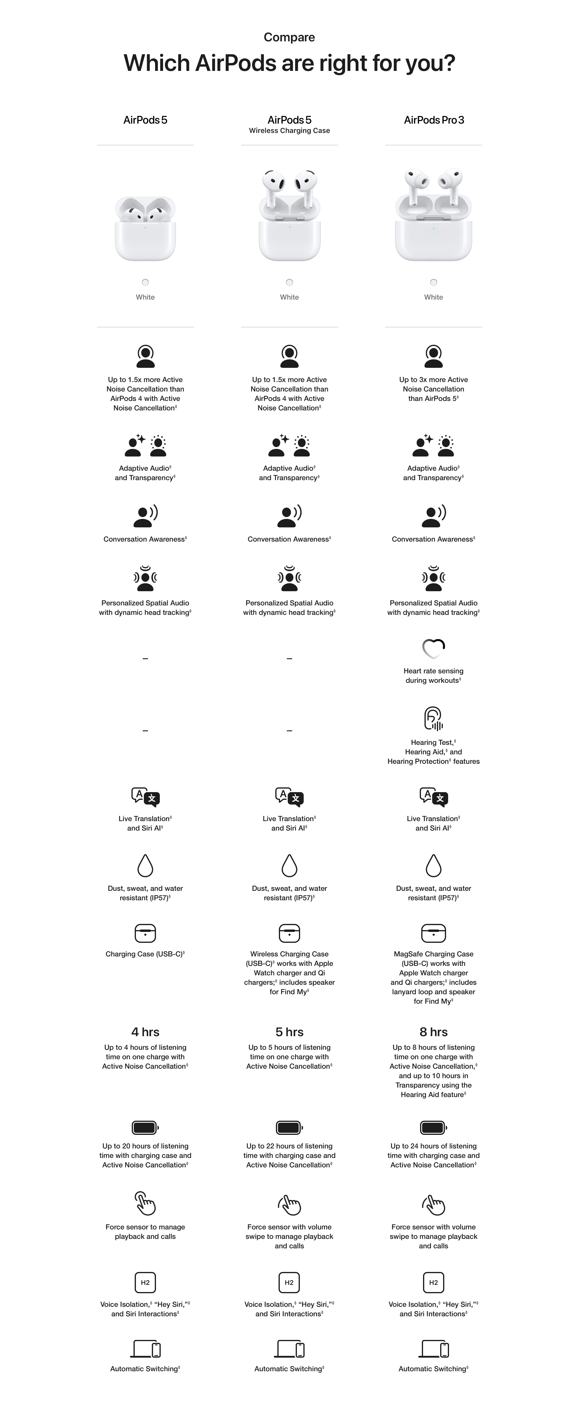 Which AirPod is right for you? Compare Chart