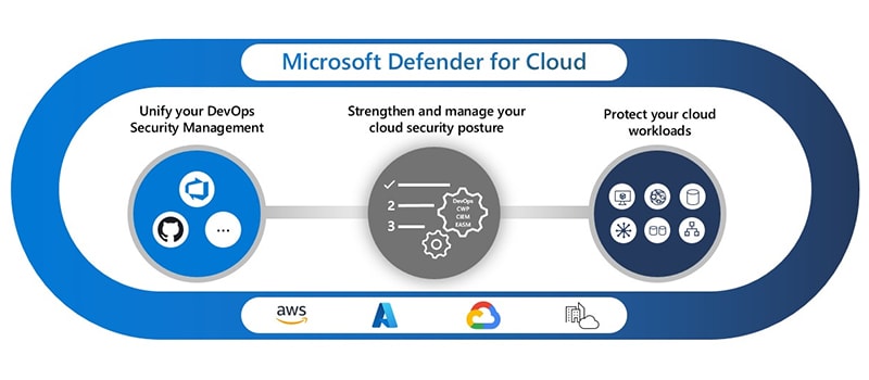Microsoft Defender for Cloud 