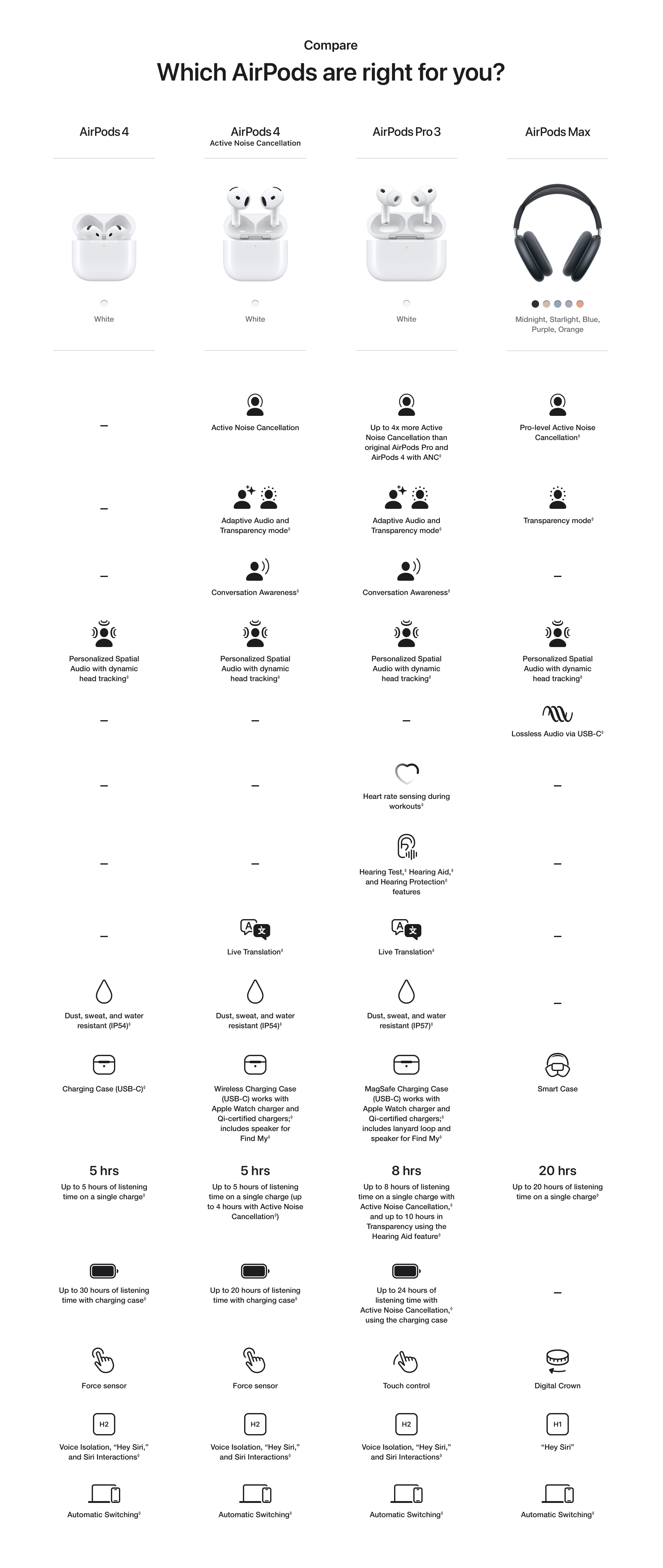 Which AirPod is right for you? Compare Chart