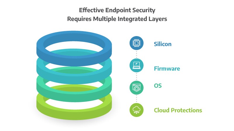 Effective endpoint security requires multiple integrated layers