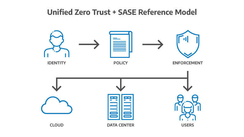 Unified Zero Trust + SASE Reference Model