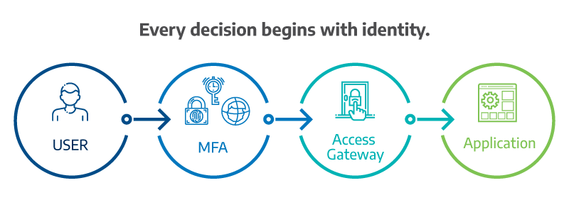 Identity-first Architecture