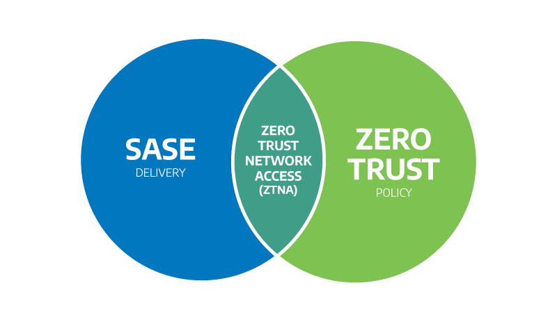 Secure Access Service Edge (SASE) and Zero Trust
