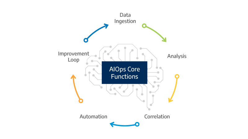 AIOps Core Functions
