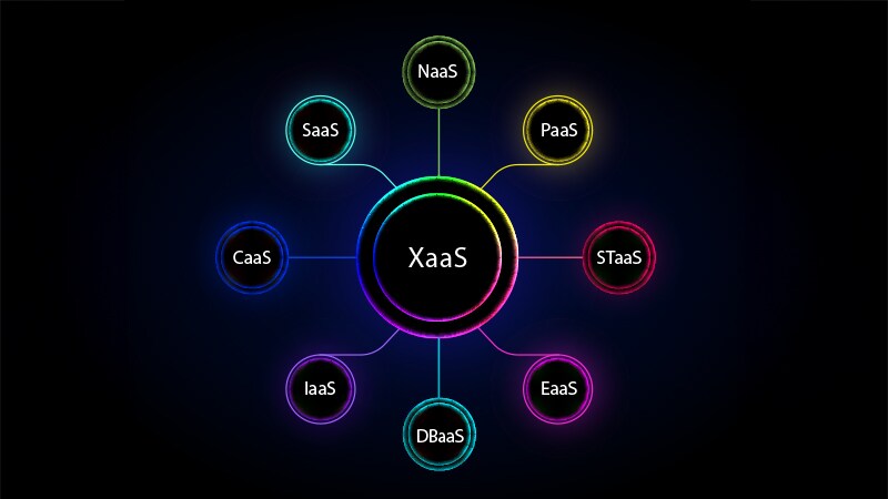 XaaS surrounded by SaaS, UCaaS, DaaS, CCaaS, IaaS, PaaS, SECaaS, BaaS